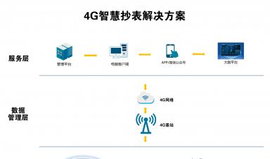 智慧抄表解決方案：實(shí)現(xiàn)自動(dòng)化抄表、精準(zhǔn)計(jì)量、便捷收費(fèi)